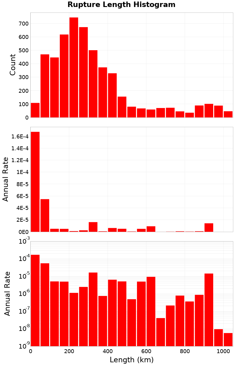 Length Hist