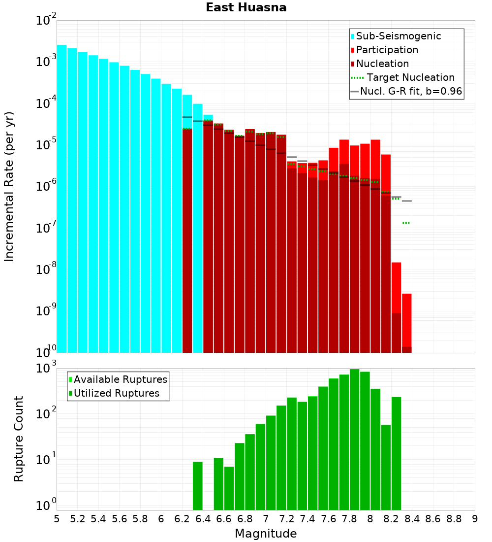 Incremental Plot