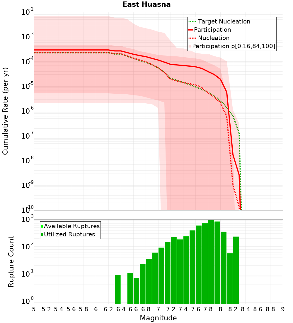 Cumulative Plot