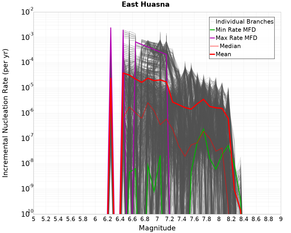 Incremental Plot