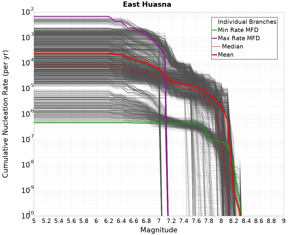 Cumulative Plot
