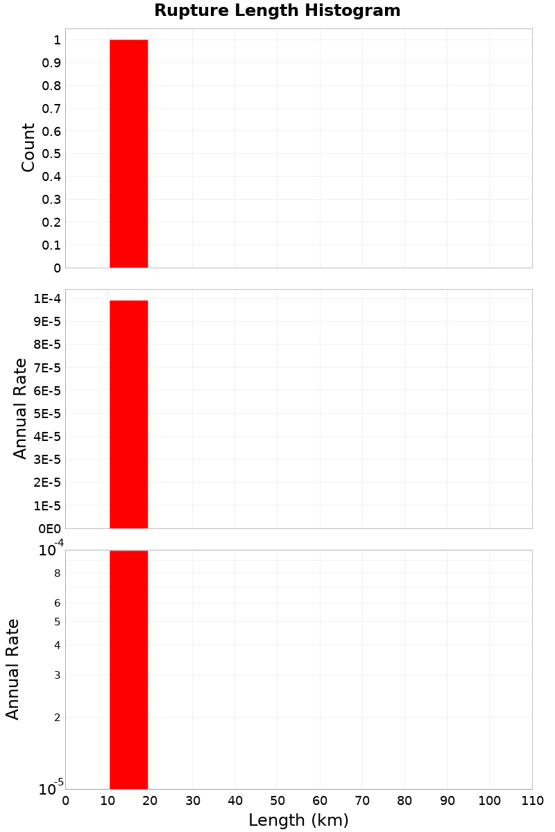 Length Hist