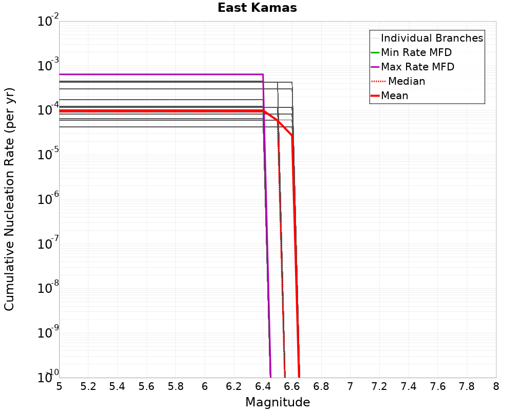 Cumulative Plot