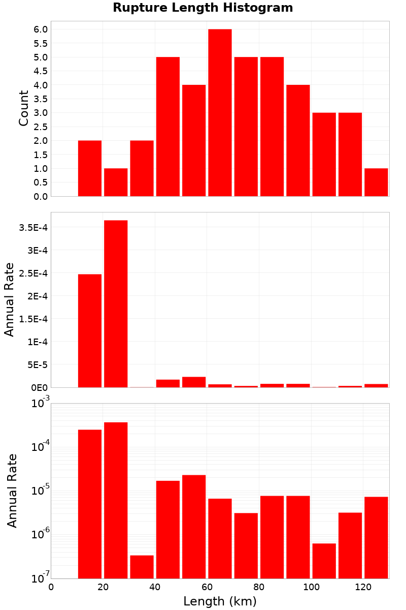 Length Hist