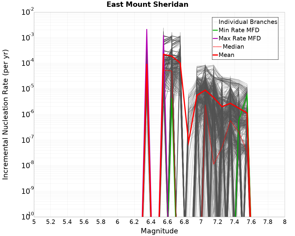 Incremental Plot