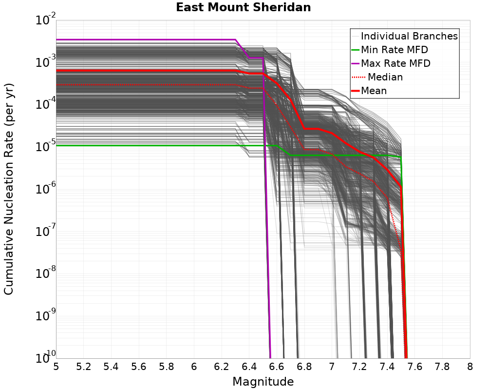 Cumulative Plot
