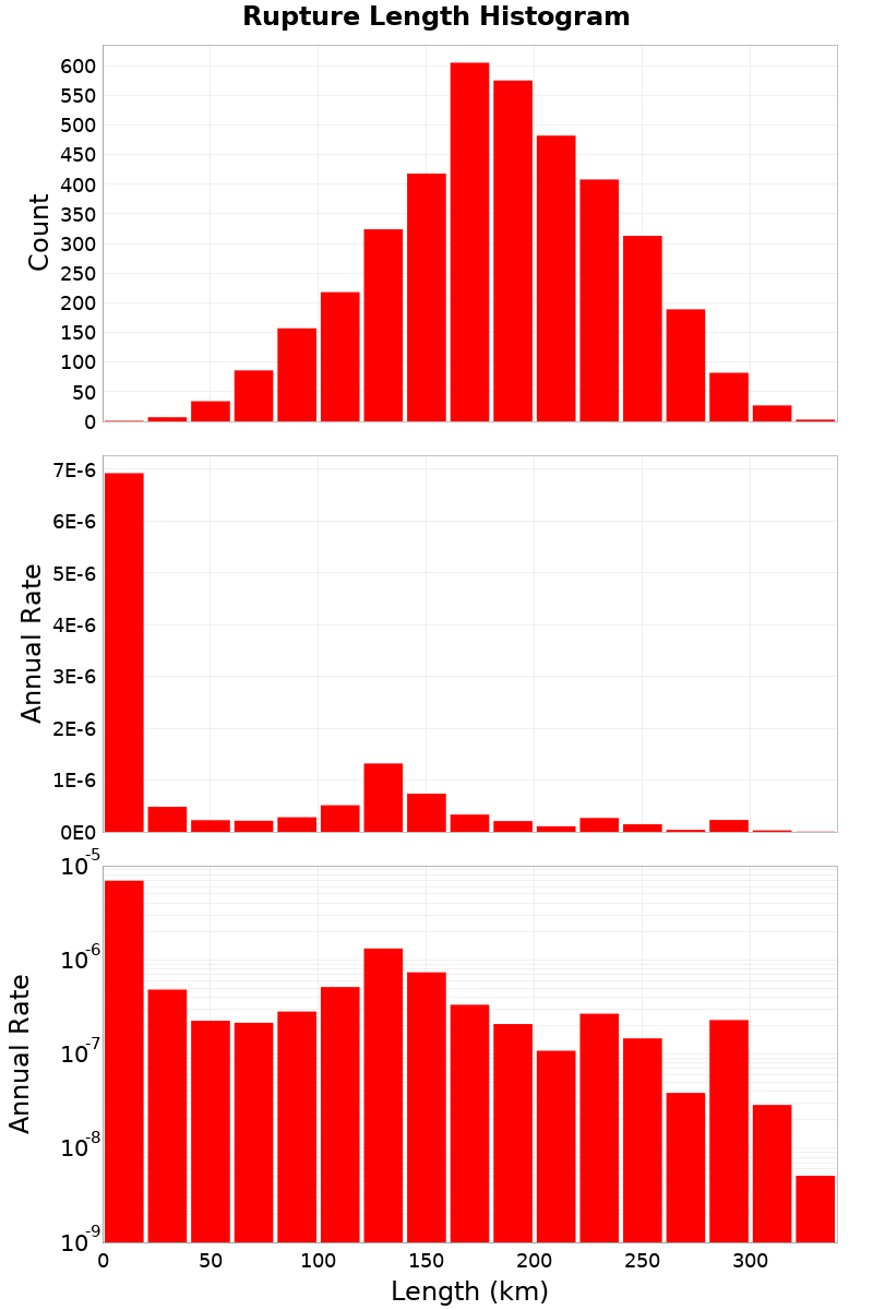 Length Hist