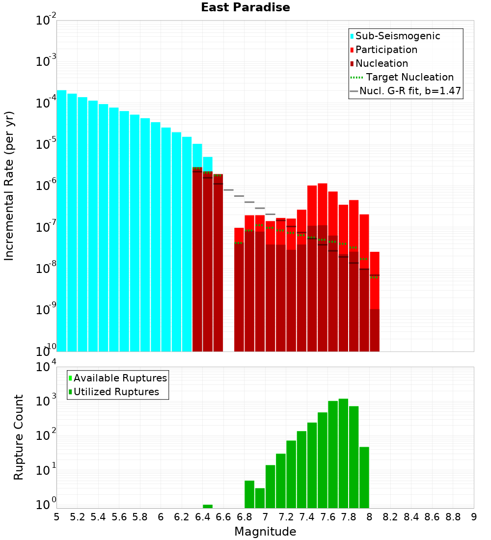 Incremental Plot