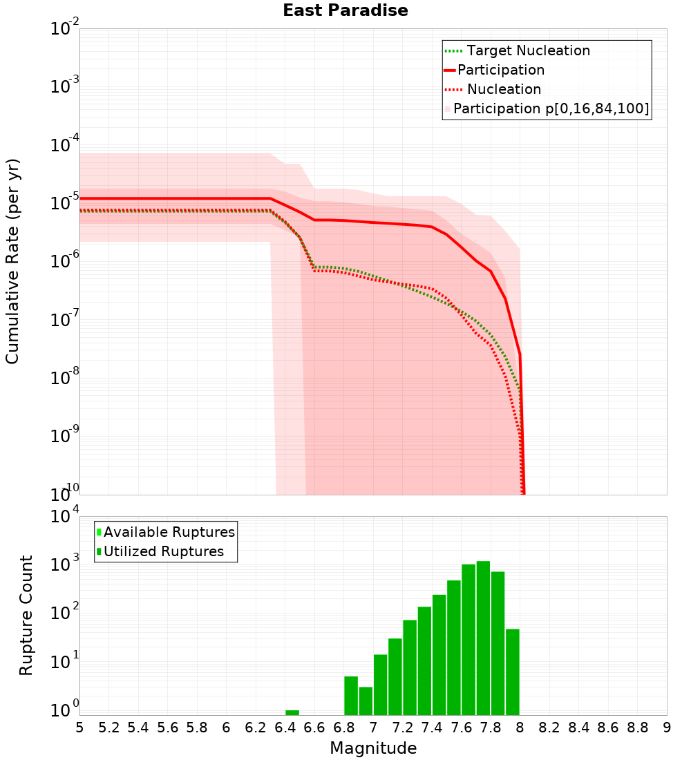 Cumulative Plot