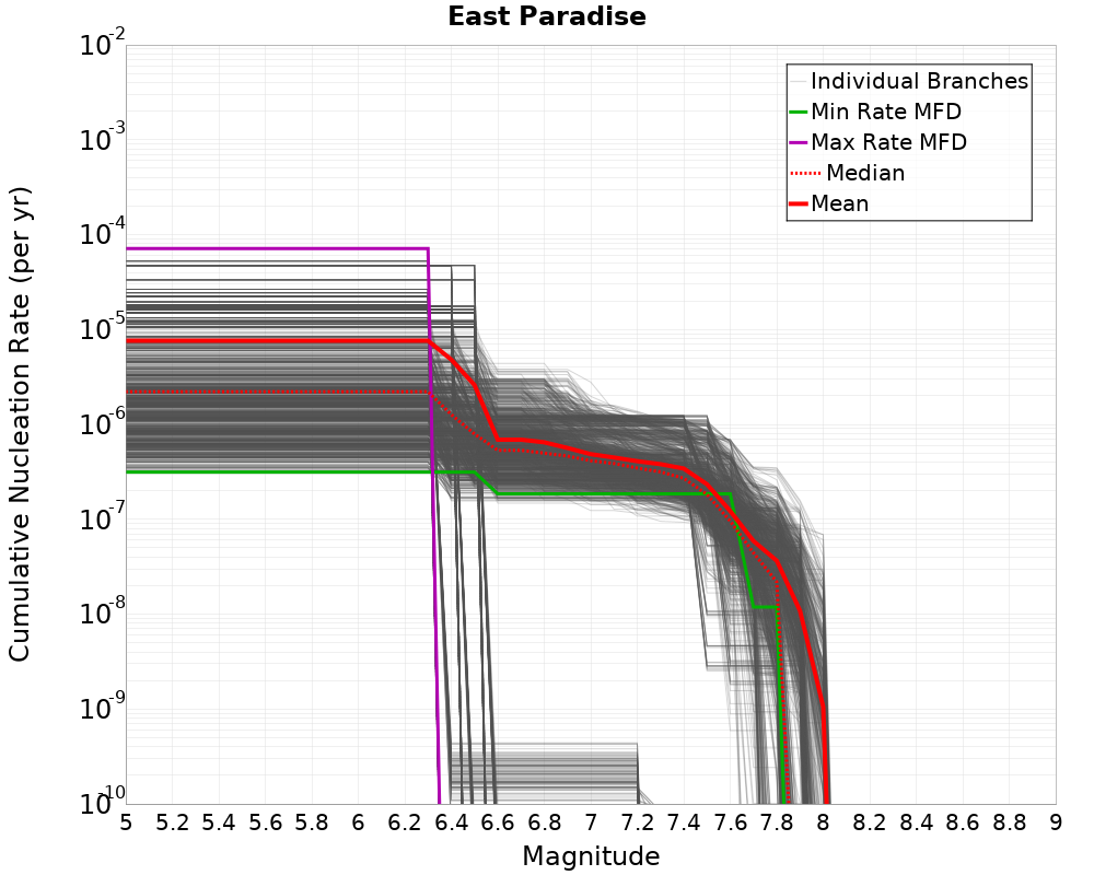 Cumulative Plot
