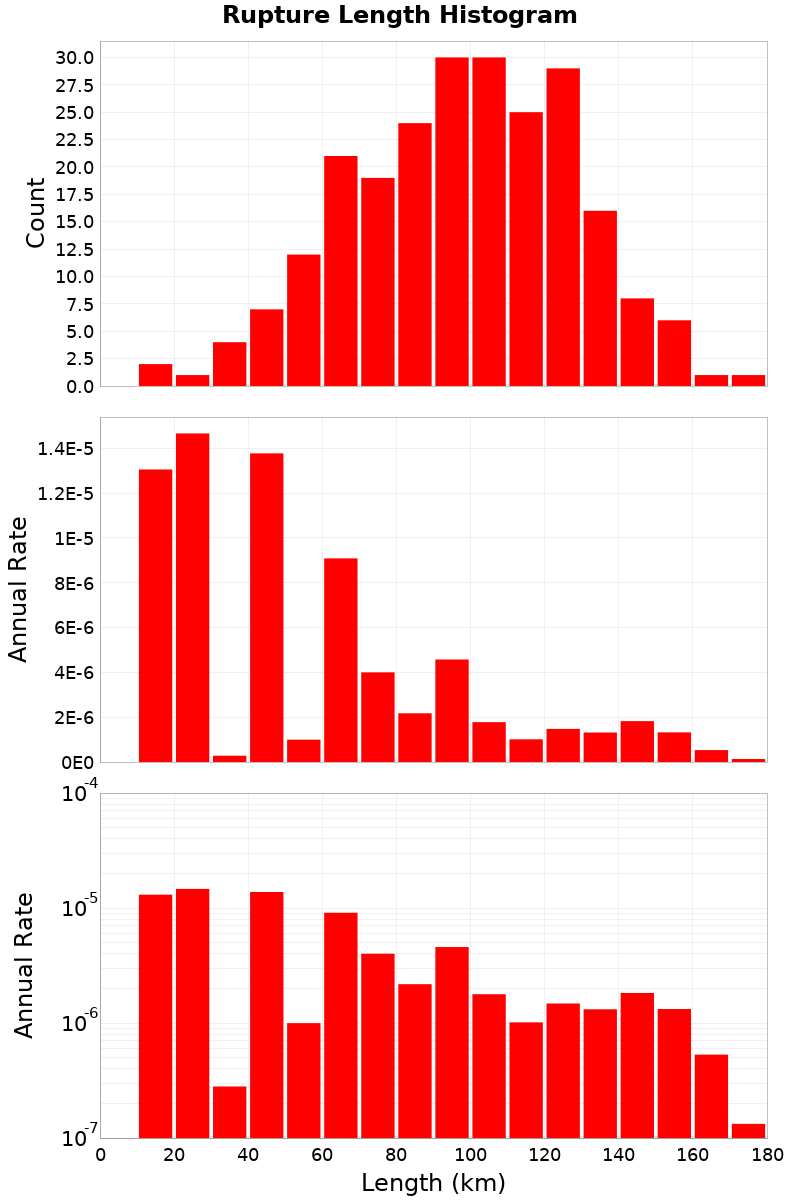 Length Hist