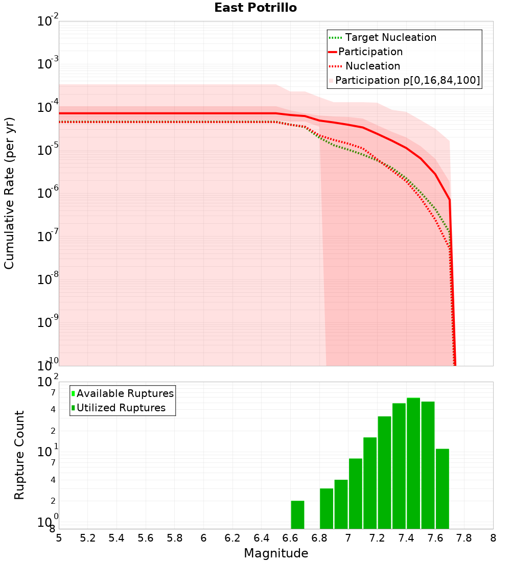Cumulative Plot