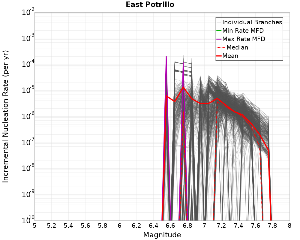 Incremental Plot