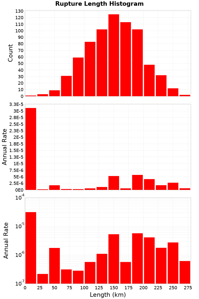 Length Hist