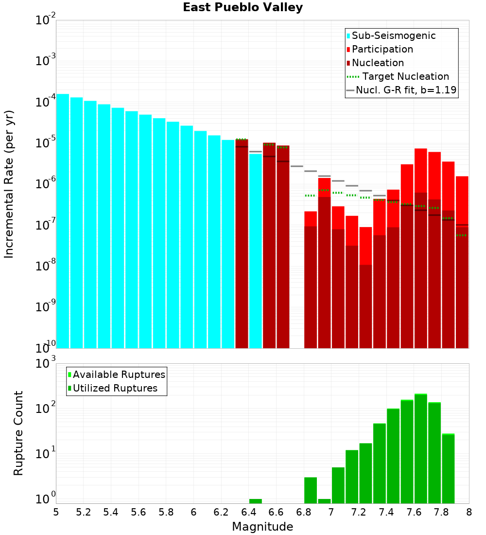 Incremental Plot
