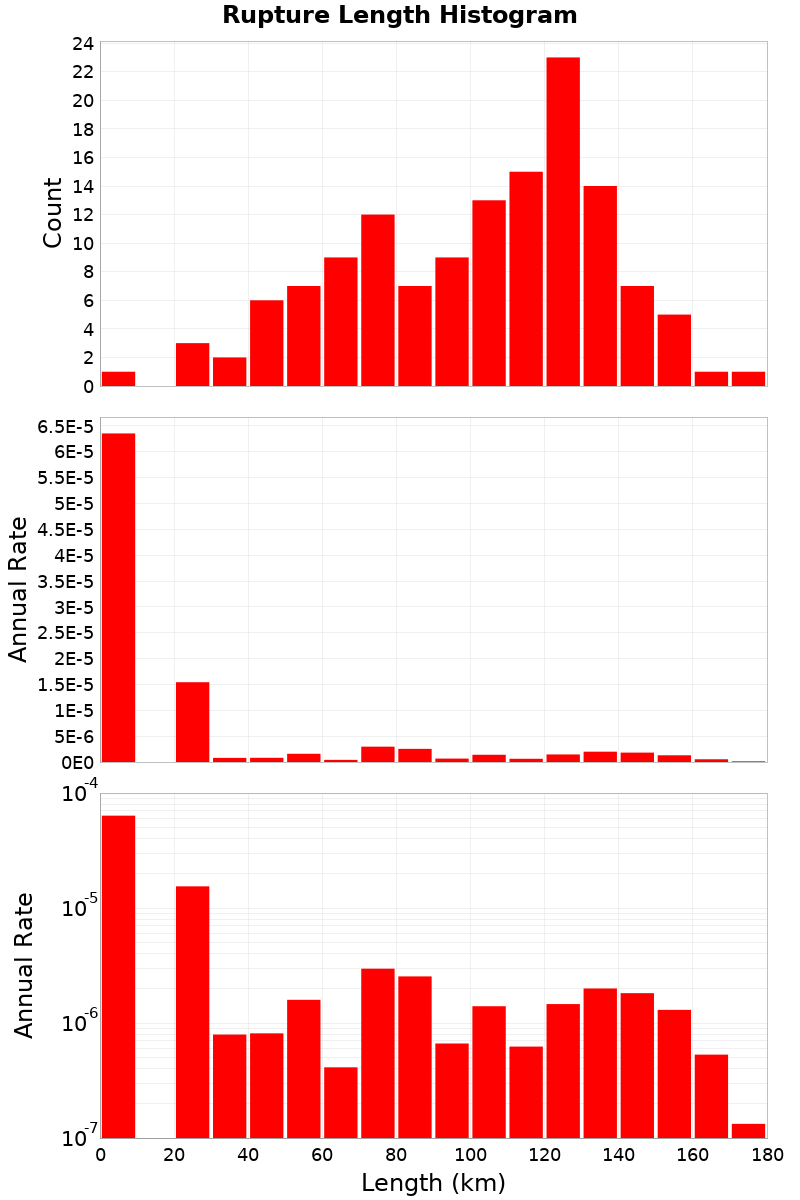 Length Hist