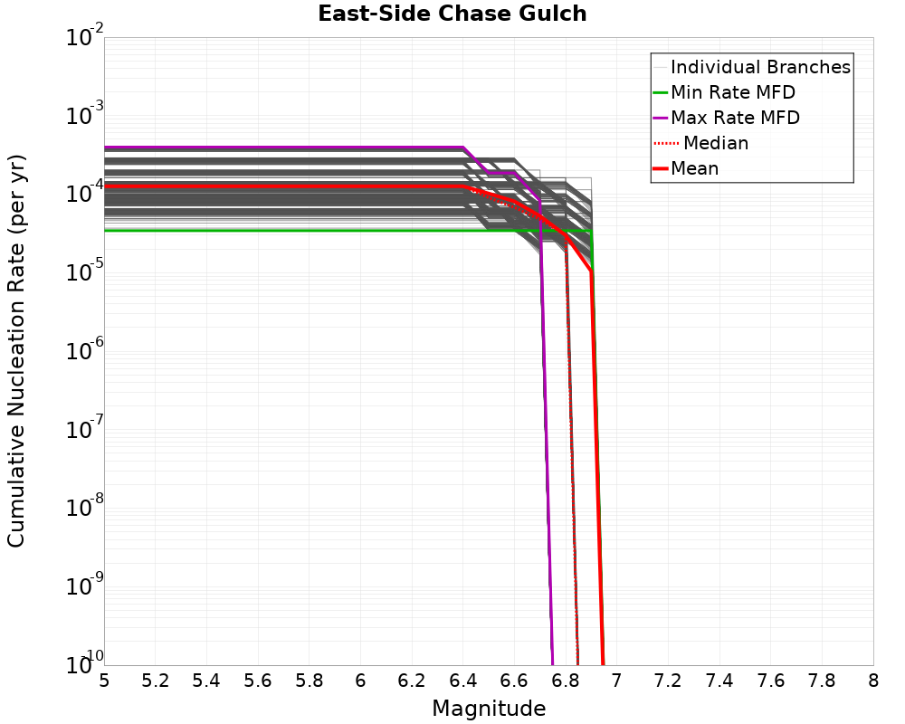 Cumulative Plot