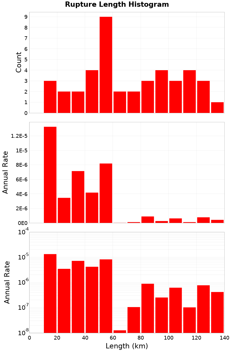 Length Hist