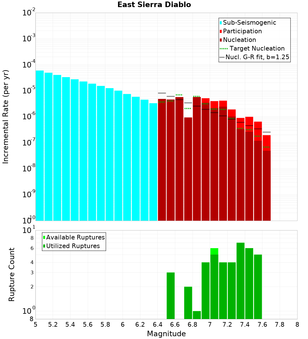 Incremental Plot