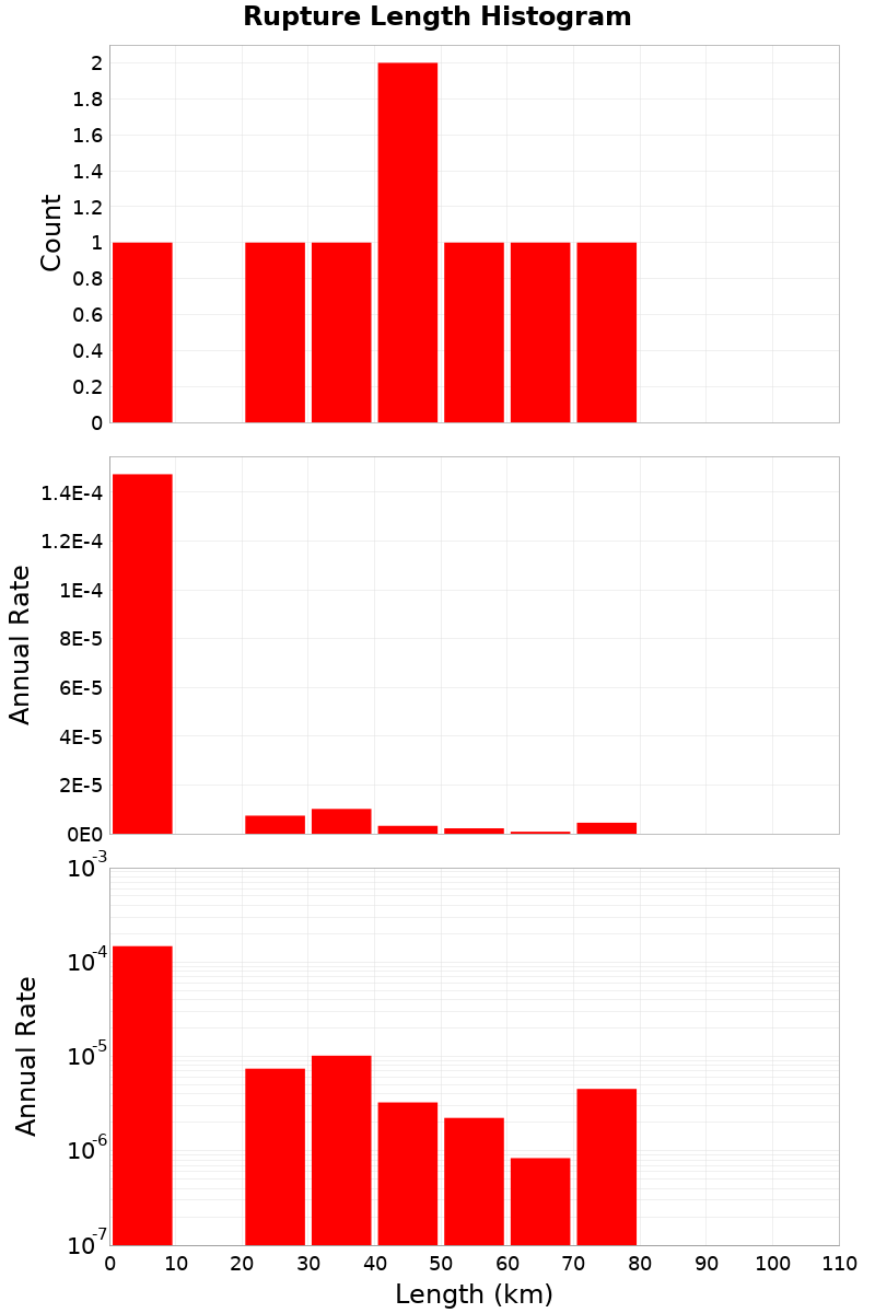 Length Hist