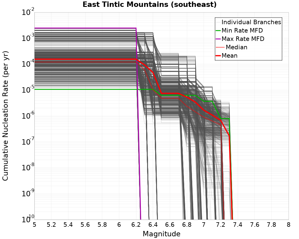 Cumulative Plot