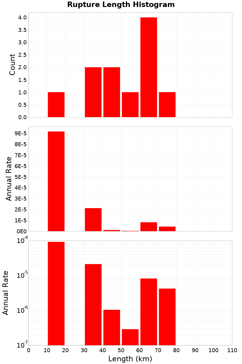 Length Hist