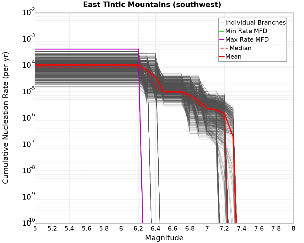 Cumulative Plot