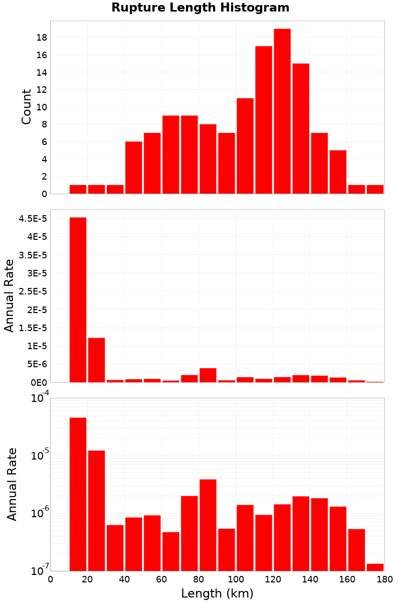 Length Hist