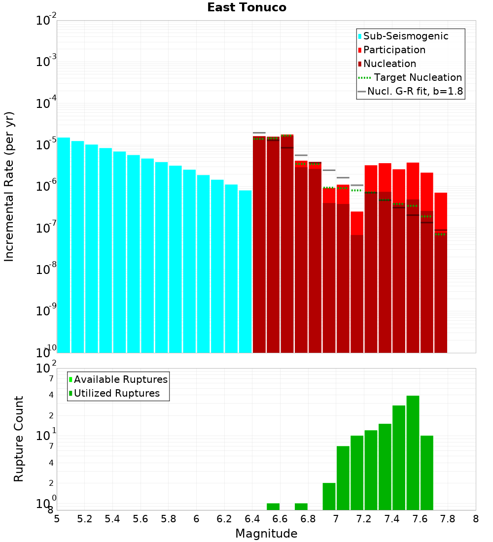 Incremental Plot