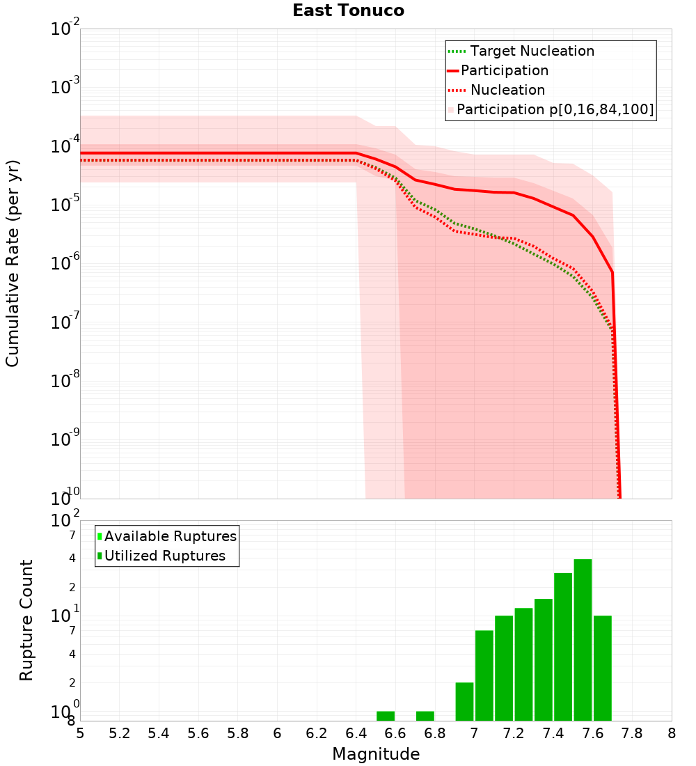 Cumulative Plot