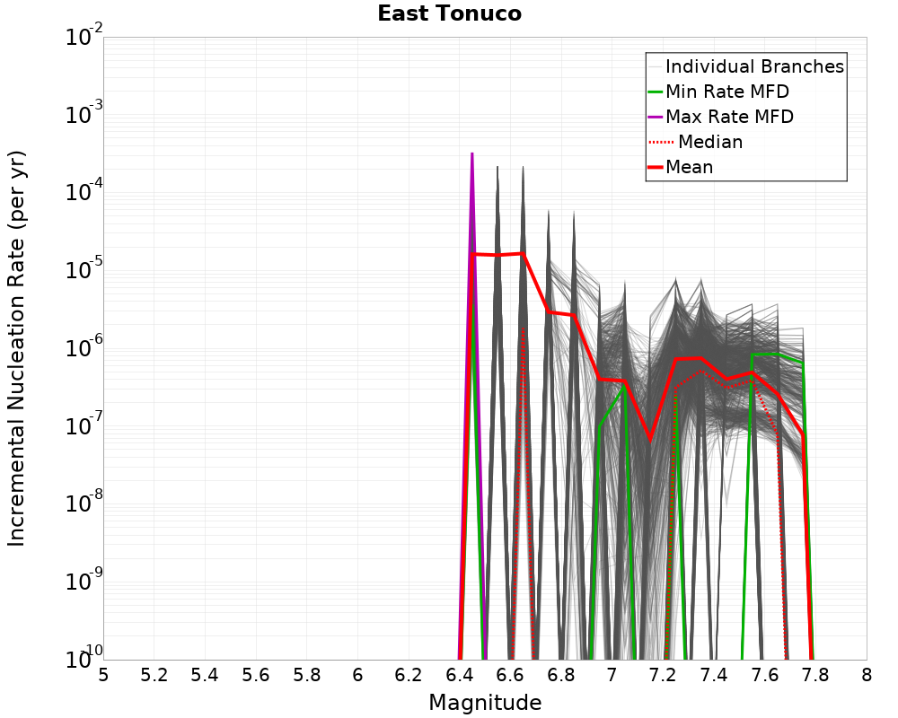 Incremental Plot