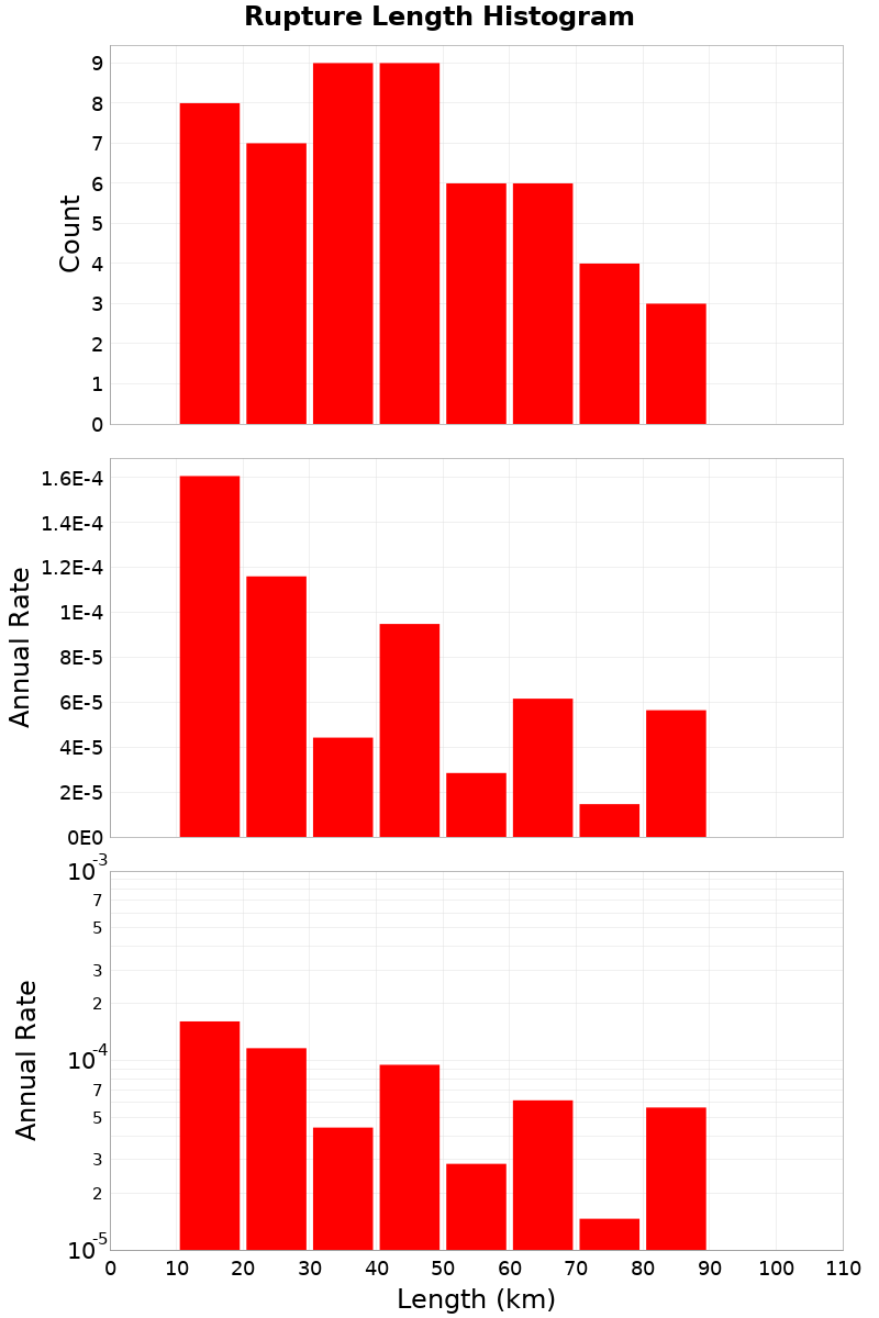Length Hist