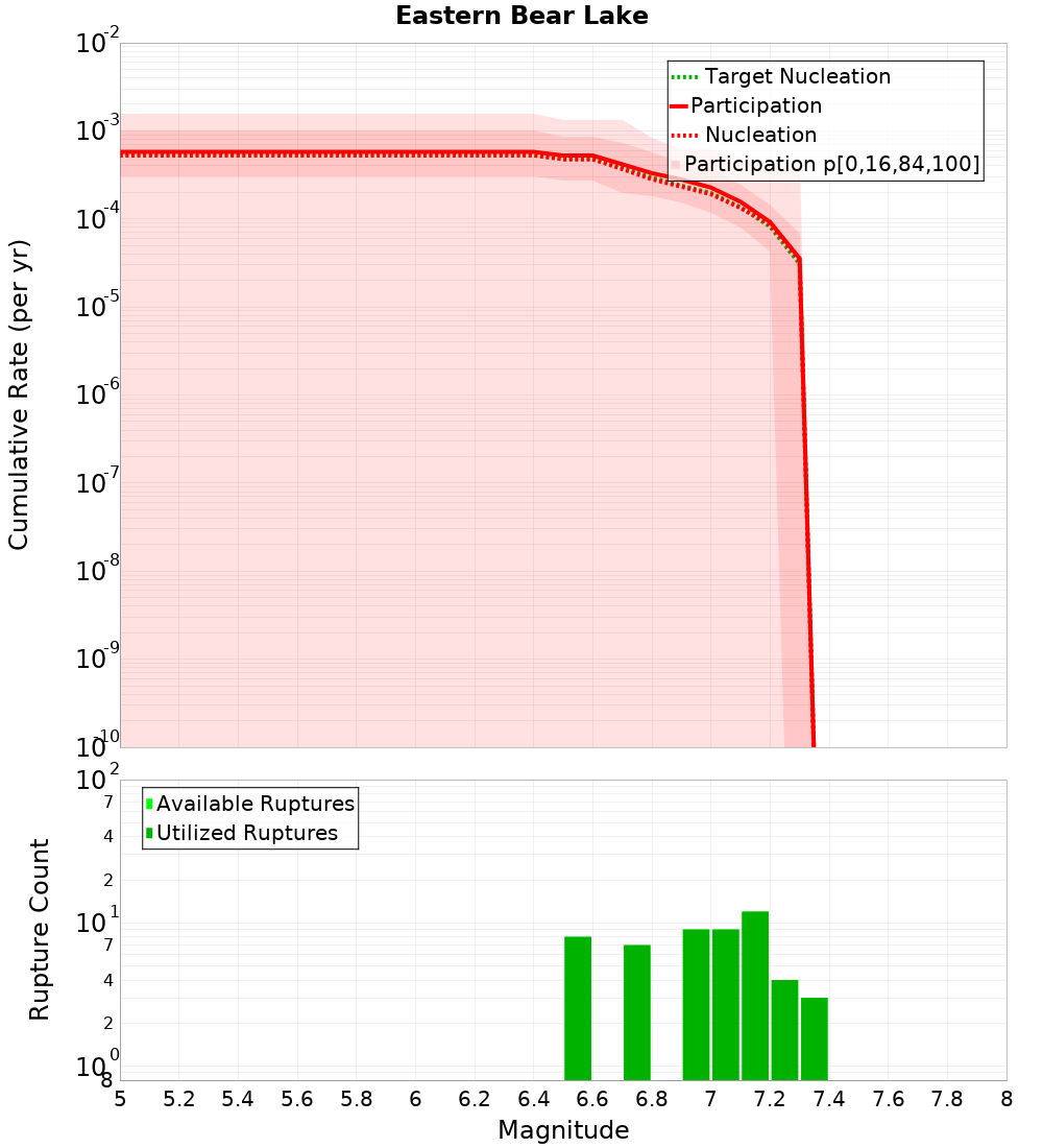 Cumulative Plot