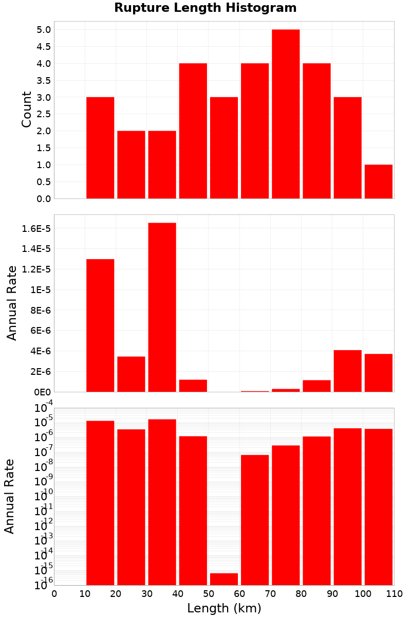 Length Hist