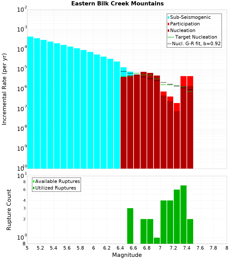 Incremental Plot