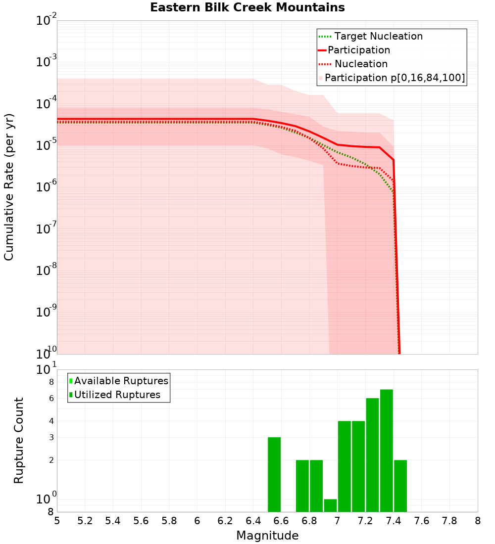 Cumulative Plot
