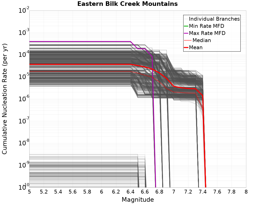 Cumulative Plot