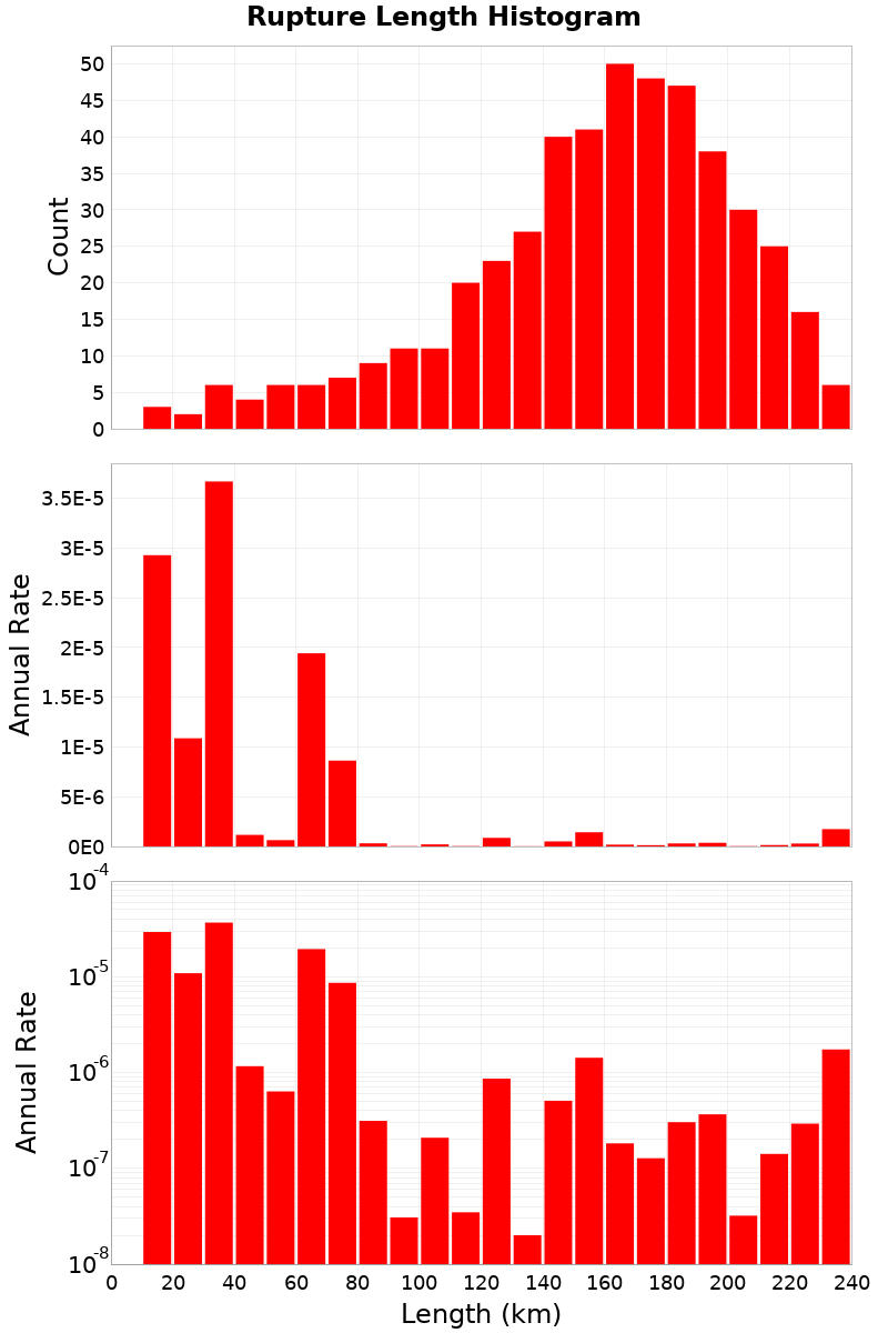 Length Hist