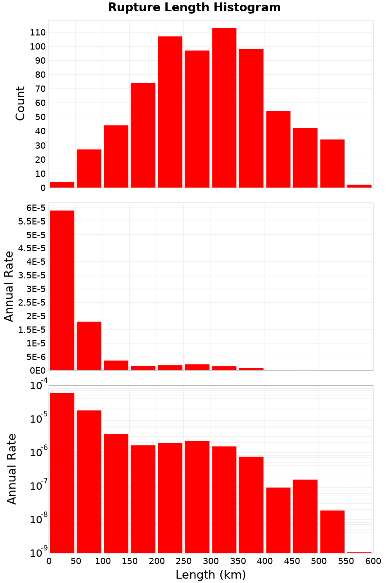Length Hist