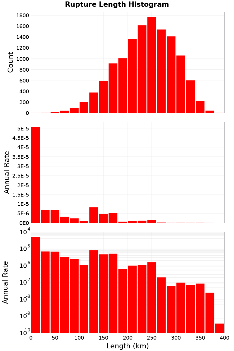 Length Hist