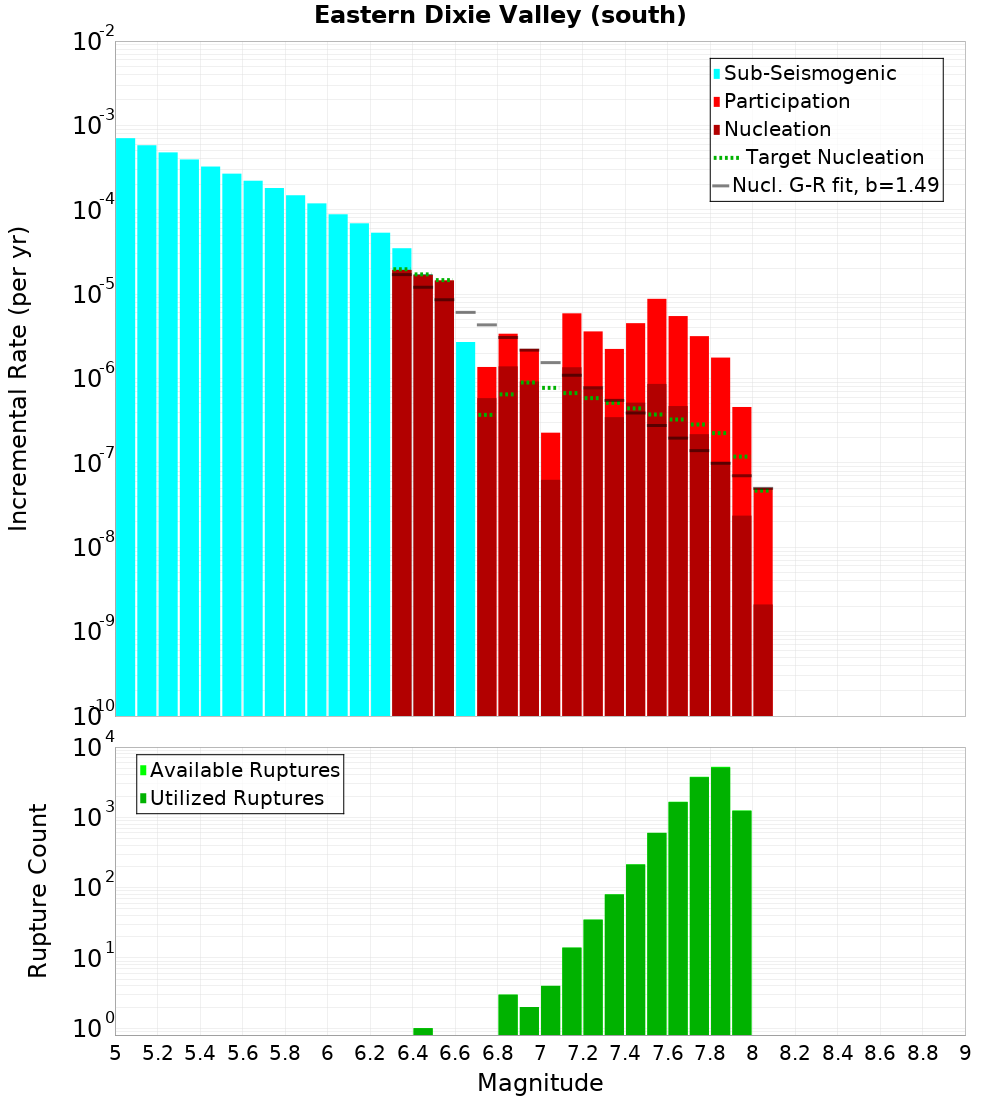 Incremental Plot