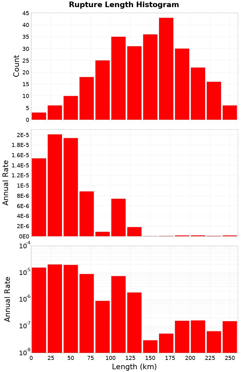 Length Hist