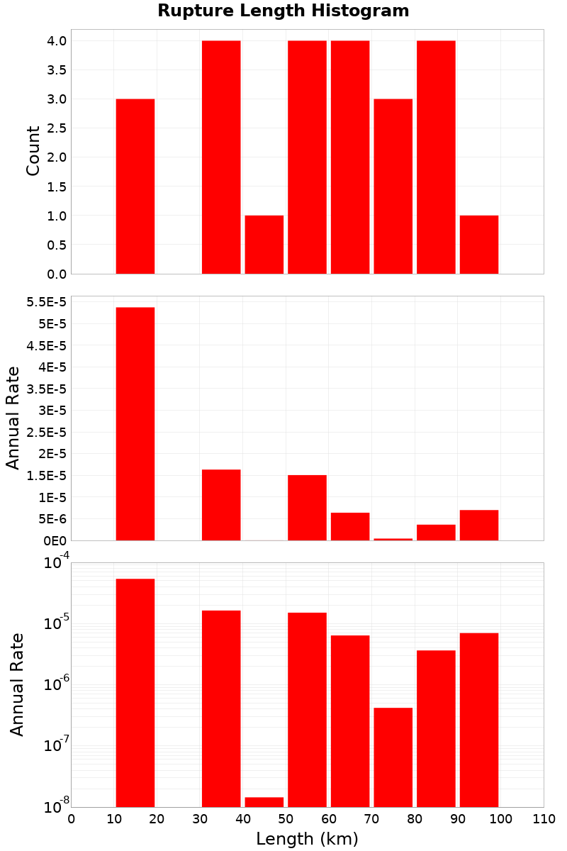 Length Hist
