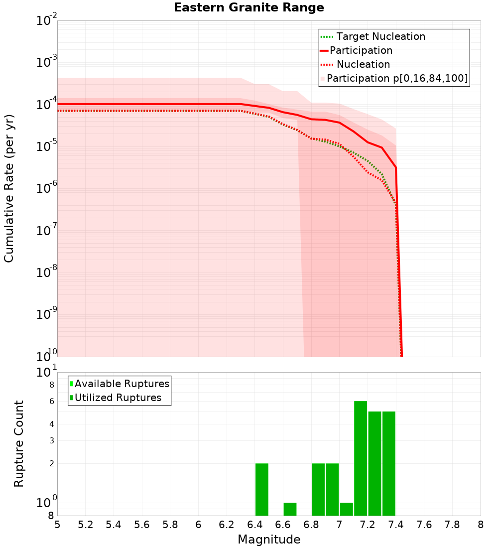 Cumulative Plot