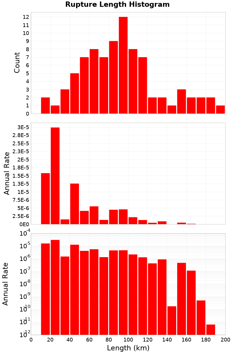 Length Hist