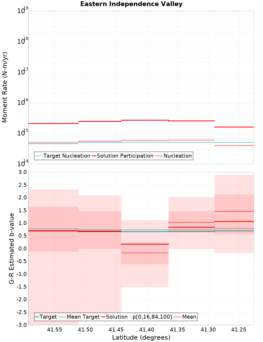 Along-strike plot