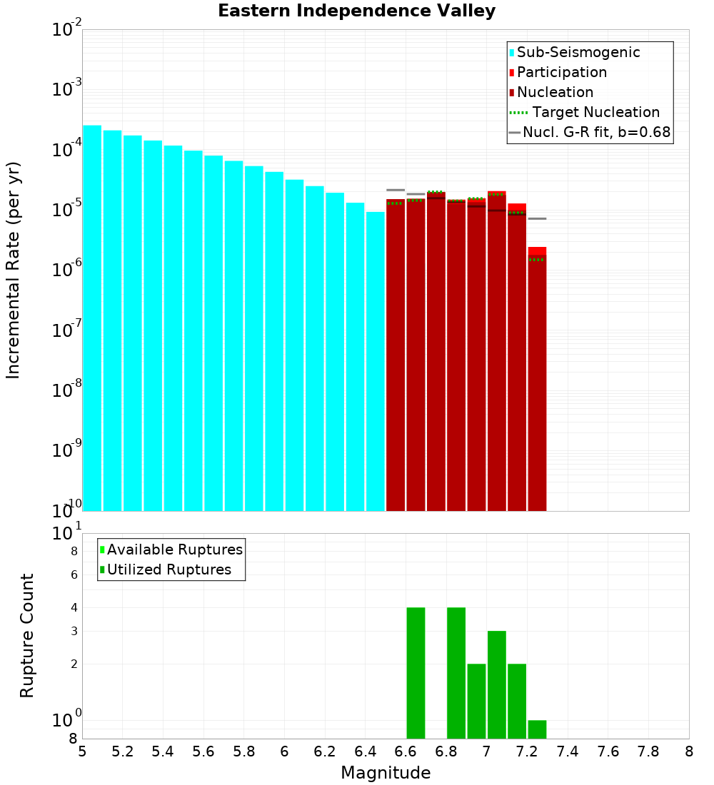 Incremental Plot