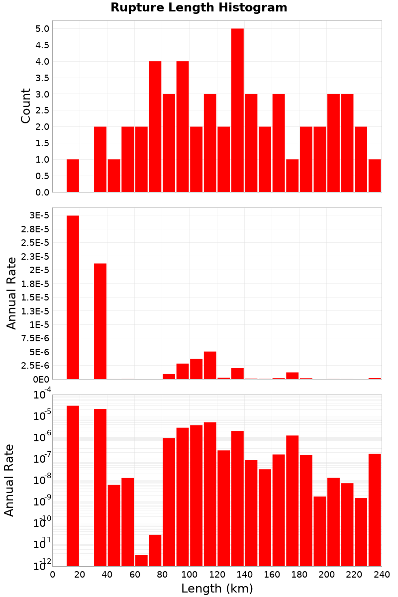 Length Hist