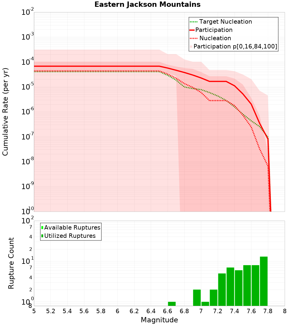 Cumulative Plot