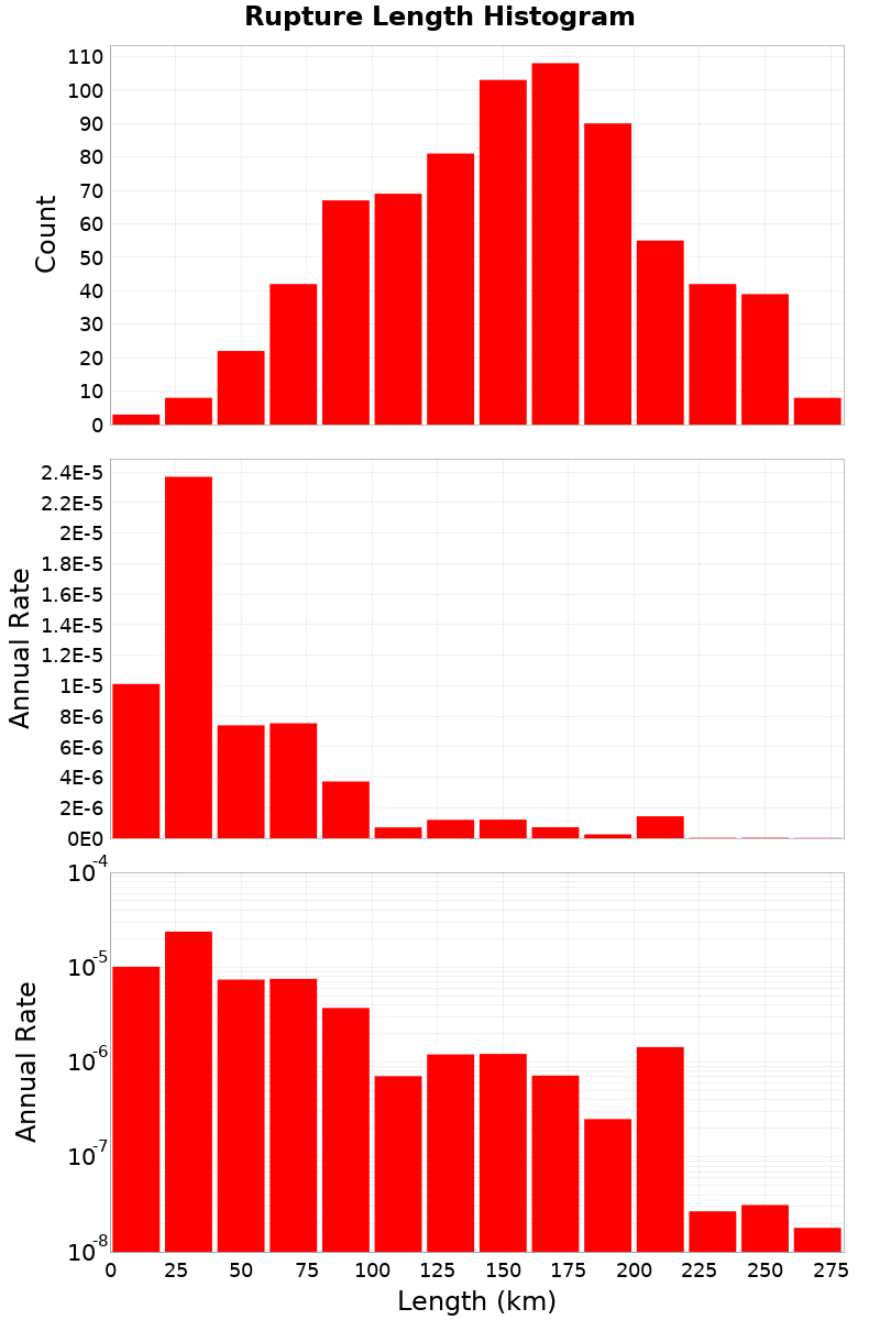 Length Hist